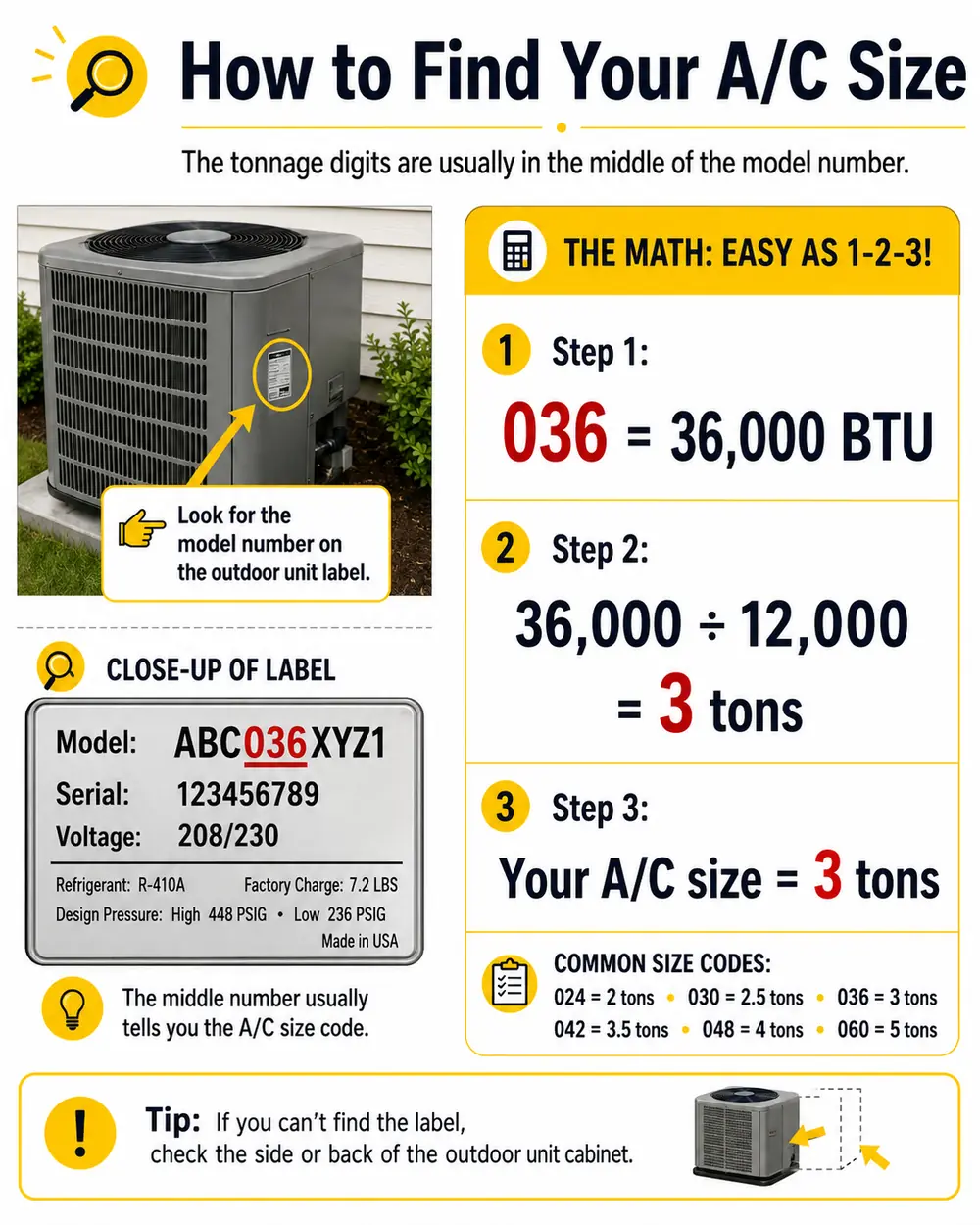 Guide showing how to find A/C tonnage from the outdoor unit label and model number